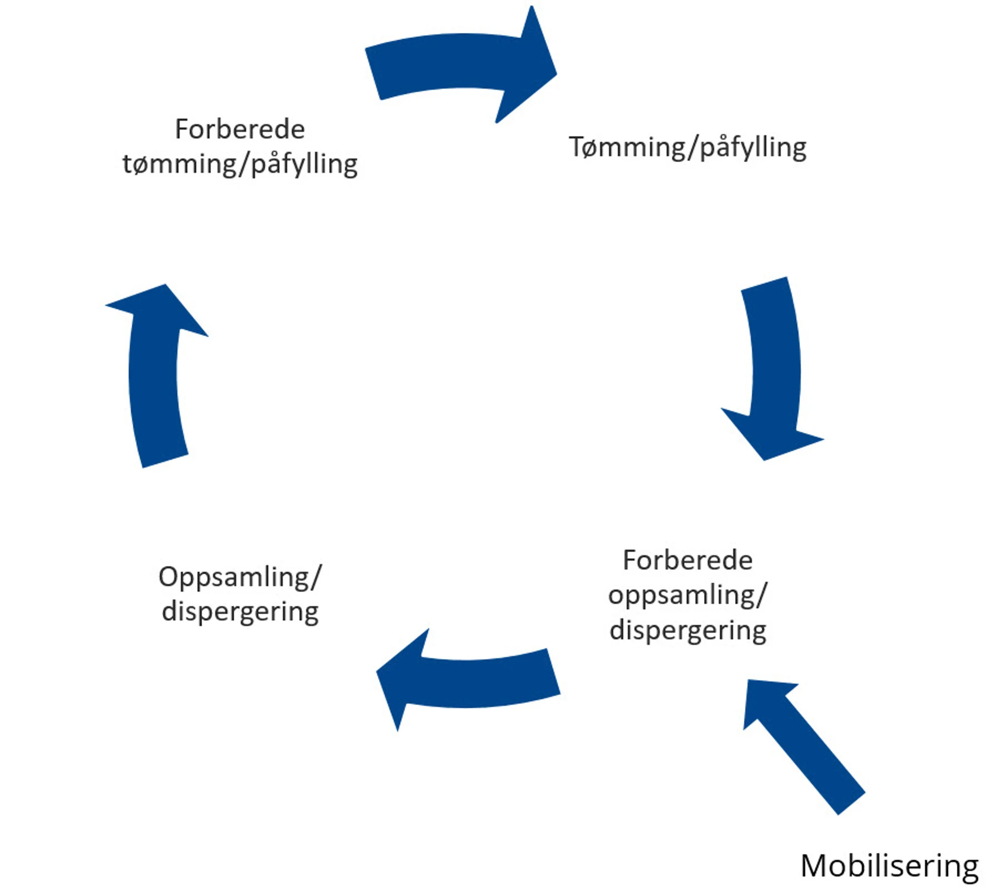 operasjonssyklus